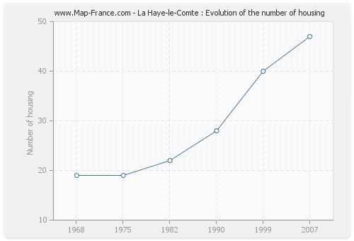 La Haye-le-Comte : Evolution of the number of housing